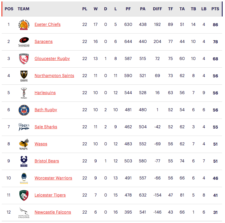 Gallagher Premiership